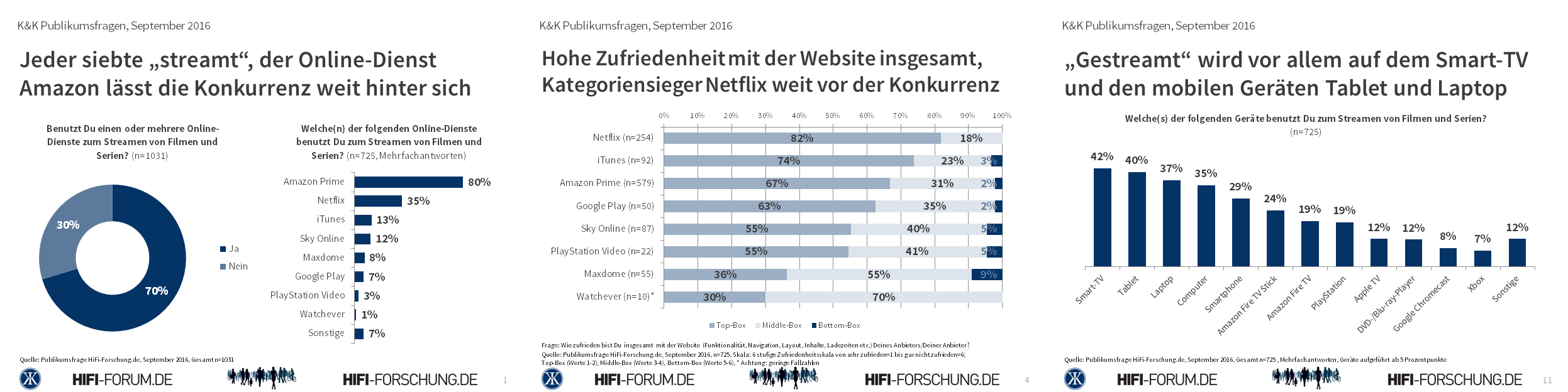 HiFi-Forschung Publikumsfrage Streaming